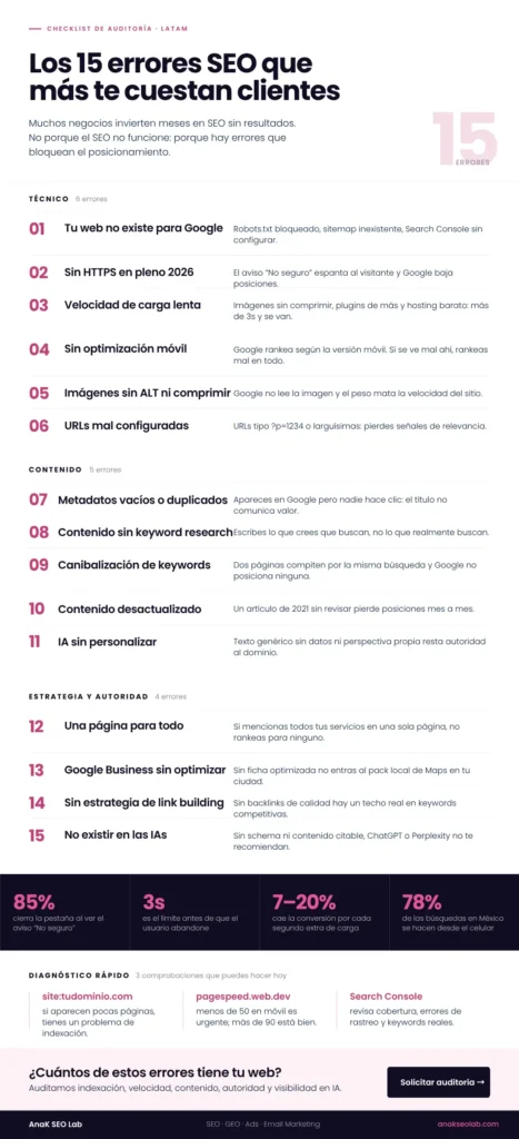 Infografía sobre los 15 errores SEO que más cuestan clientes, con errores técnicos, de contenido, estrategia, autoridad, Google Business y visibilidad en las IA.