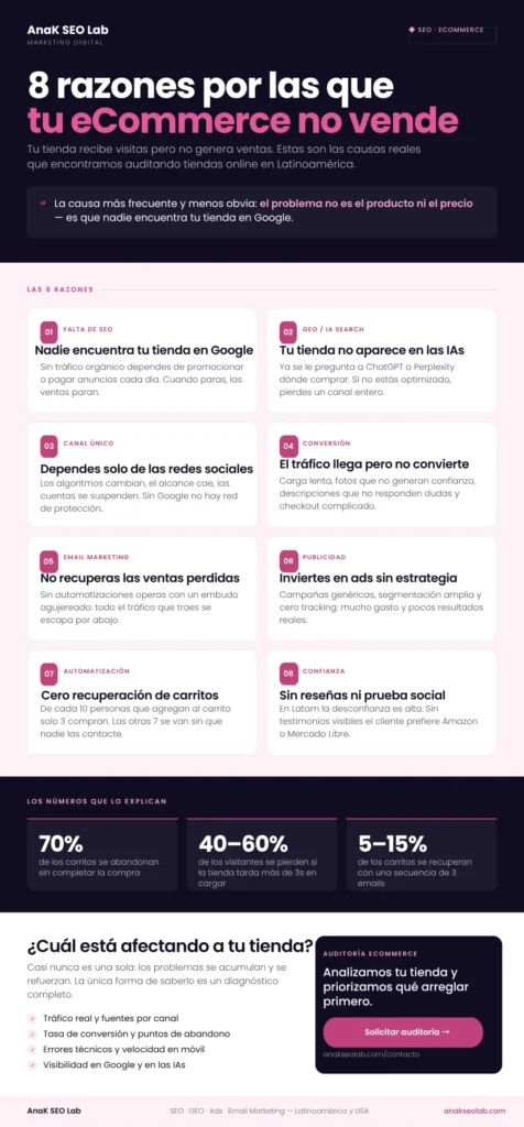 Infografía sobre 8 razones por las que un eCommerce no vende, incluyendo falta de SEO, GEO, conversión, email marketing, publicidad, automatización y confianza.