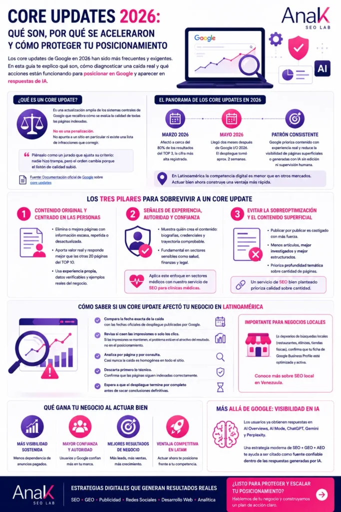 Infografía sobre los Core Updates de Google en 2026, sus efectos en el posicionamiento SEO y estrategias para proteger la visibilidad de un sitio web.