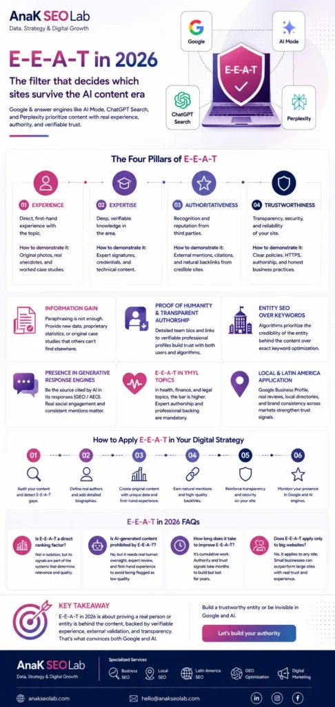 Infographic explaining E E A T in 2026, its four pillars of experience, expertise, authoritativeness and trustworthiness, and how to apply them to improve visibility in Google and AI search engines.