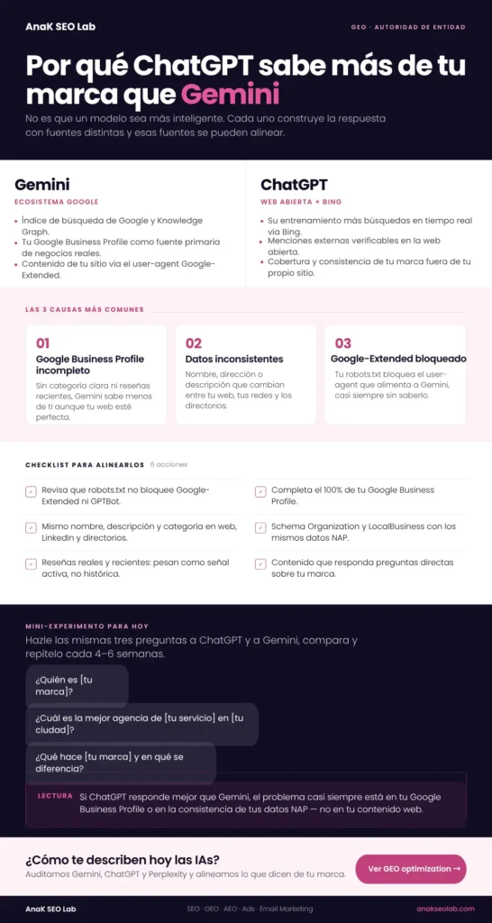 Infografía comparativa sobre por qué ChatGPT puede conocer mejor una marca que Gemini, analizando sus fuentes, Google Business Profile, datos NAP y optimización GEO.