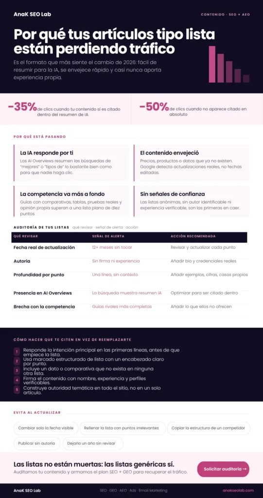 Infografía sobre por qué los artículos tipo lista están perdiendo tráfico SEO y cómo optimizarlos para SEO, AEO y GEO.