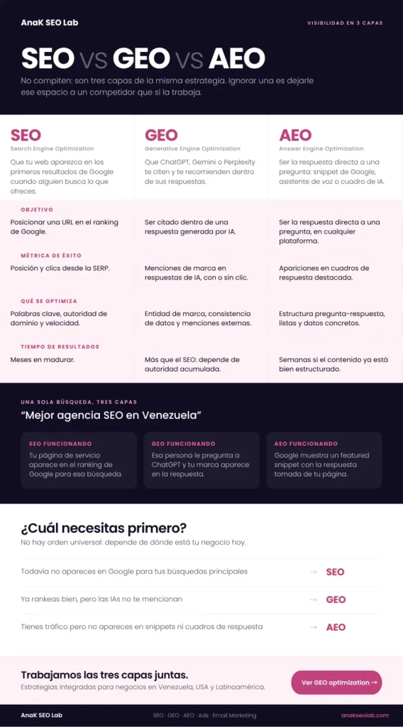 Infografía comparativa de SEO, GEO y AEO que explica sus objetivos, métricas, elementos que se optimizan y cuándo utilizar cada estrategia de visibilidad digital.