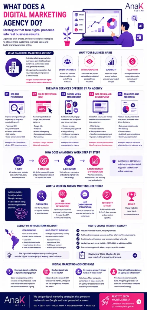 Infografía sobre qué hace una agencia de marketing digital, sus servicios principales y cómo ayuda a las empresas a generar resultados mediante SEO, publicidad, redes sociales, desarrollo web, GEO y AEO.