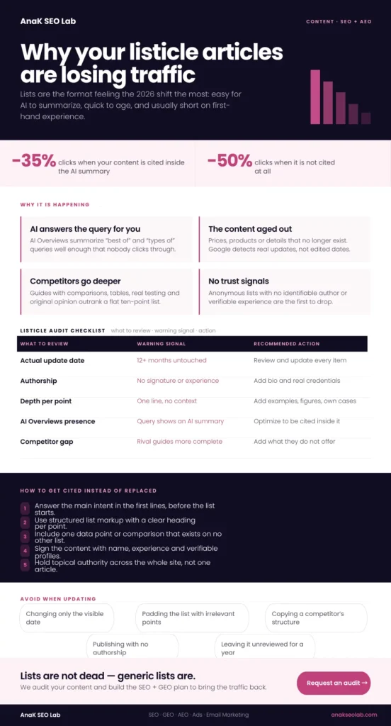 Infografía sobre por qué los artículos tipo lista pierden tráfico SEO y cómo optimizarlos para SEO, AEO y GEO.