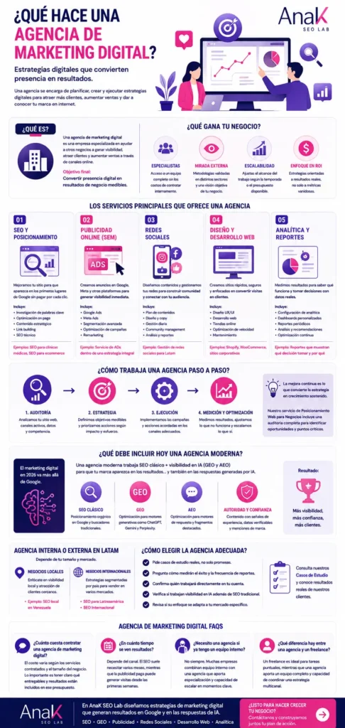 Infografía sobre qué hace una agencia de marketing digital, sus principales servicios, beneficios y proceso de trabajo para impulsar la visibilidad y resultados de un negocio.
